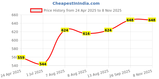 firstcry.com Babyhug Cotton Woven Full Sleeves Checkered Frock with Crochet Detailing - Pink babyhug Price History Graph from 24 Apr 2025 to 7 Nov 2025