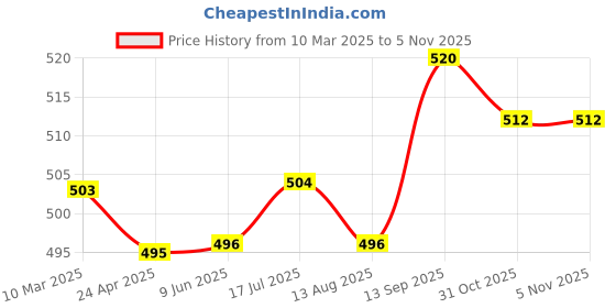 firstcry.com Babyhug Cotton Woven Full Sleeves Checkered Frock With Frill Detailing - Red babyhug Price History Graph from 10 Mar 2025 to 5 Nov 2025