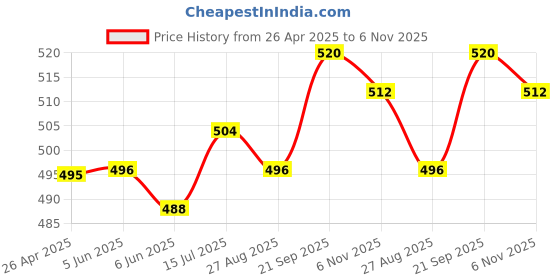 firstcry.com Babyhug Cotton Woven Full Sleeves Checkered Frock With Frill Detailing - Red babyhug Price History Graph from 26 Apr 2025 to 6 Nov 2025