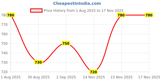 firstcry.com Babyhug Cotton Woven Full Sleeves Checkered Frock with Leggings & Bow Applique - Red babyhug Price History Graph from 1 Aug 2025 to 17 Nov 2025