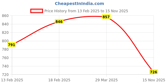 firstcry.com Babyhug Cotton Woven Full Sleeves Checkered Frock with Leggings - Red babyhug Price History Graph from 13 Feb 2025 to 15 Nov 2025