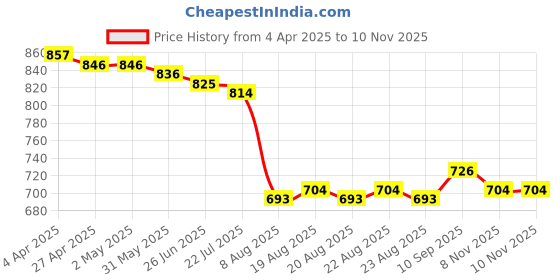 firstcry.com Babyhug Cotton Woven Full Sleeves Checkered Frock with Leggings - Red babyhug Price History Graph from 4 Apr 2025 to 10 Nov 2025