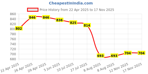 firstcry.com Babyhug Cotton Woven Full Sleeves Checkered Frock with Leggings - Red babyhug Price History Graph from 22 Apr 2025 to 17 Nov 2025