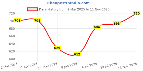 firstcry.com Babyhug Cotton Woven Full Sleeves Checkered Frock with Sling Bag & Bow Applique - Pink babyhug Price History Graph from 2 Mar 2025 to 11 Nov 2025