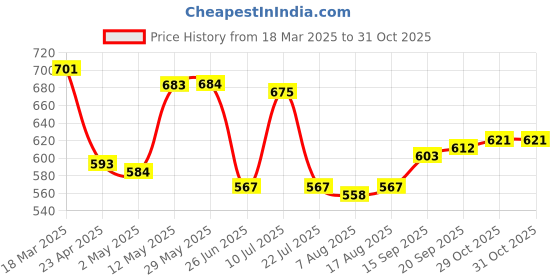 firstcry.com Babyhug Cotton Woven Full Sleeves Checkered Hooded Shirt With Sport Theme Embroidery - Grey & Navy Blue babyhug Price History Graph from 18 Mar 2025 to 31 Oct 2025