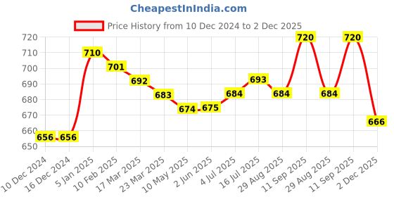 firstcry.com Babyhug Cotton Woven Full Sleeves Checkered Hooded Sweatshirt With Kangaroo Pockets - Orange babyhug Price History Graph from 10 Dec 2024 to 2 Dec 2025