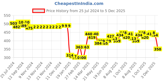 firstcry.com Babyhug Cotton Woven Full Sleeves Checkered One Pocket Party Shirt with Bow Tie - Red & White babyhug Price History Graph from 25 Jul 2024 to 5 Dec 2025