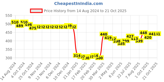 firstcry.com Babyhug Cotton Woven Full Sleeves Checkered One Pocket Party Shirt with Bow Tie - Red & White babyhug Price History Graph from 14 Aug 2024 to 20 Oct 2025