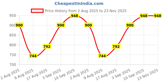 firstcry.com Babyhug Cotton Woven Full Sleeves Checkered Shirt & Denim Jeans Set - Navy Blue babyhug Price History Graph from 2 Aug 2025 to 23 Nov 2025