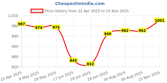 firstcry.com Babyhug Cotton Woven Full Sleeves Checkered Shirt & Solid Denim Jeans - Pink & Blue babyhug Price History Graph from 22 Apr 2025 to 15 Nov 2025