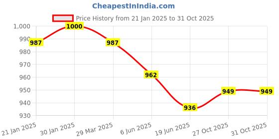 firstcry.com Babyhug Cotton Woven Full Sleeves Checkered Shirt & Solid Denim Jeans Set - Red & Blue babyhug Price History Graph from 21 Jan 2025 to 30 Oct 2025