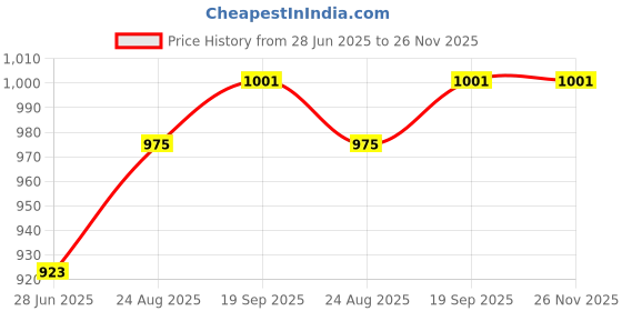 firstcry.com Babyhug Cotton Woven Full Sleeves Checkered Shirt & Solid Trouser & Bow - Navy Blue & Brown babyhug Price History Graph from 28 Jun 2025 to 26 Nov 2025