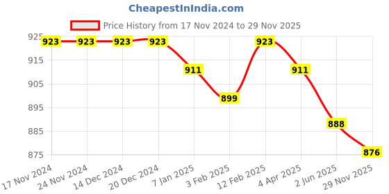 firstcry.com Babyhug Cotton Woven Full Sleeves Checkered Shirt & Trouser Pants Set - Dark Red & Khaki babyhug Price History Graph from 17 Nov 2024 to 29 Nov 2025
