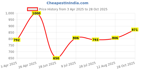 firstcry.com Babyhug Cotton Woven Full Sleeves Checkered Shirt and Trouser Set - Black White & Dark Red babyhug Price History Graph from 3 Apr 2025 to 28 Oct 2025