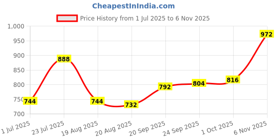 firstcry.com Babyhug Cotton Woven Full Sleeves Checkered Shirt & Trouser Set - Brown & Beige babyhug Price History Graph from 1 Jul 2025 to 6 Nov 2025