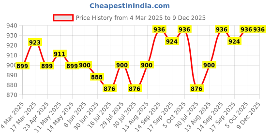 firstcry.com Babyhug Cotton Woven Full Sleeves Checkered Shirt and Trouser Set - Grey & Blue babyhug Price History Graph from 4 Mar 2025 to 9 Dec 2025