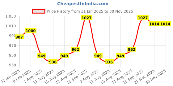 firstcry.com Babyhug Cotton Woven Full Sleeves Checkered Shirt & Trouser Set - Light Blue & Black babyhug Price History Graph from 31 Jan 2025 to 29 Nov 2025