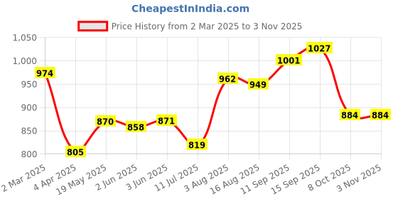 firstcry.com Babyhug Cotton Woven Full Sleeves Checkered Shirt and Trouser Set - Red & Olive babyhug Price History Graph from 2 Mar 2025 to 3 Nov 2025