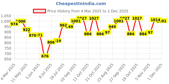 firstcry.com Babyhug Cotton Woven Full Sleeves Checkered Shirt and Trouser Set - Red & Olive babyhug Price History Graph from 4 Mar 2025 to 1 Dec 2025