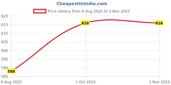 firstcry.com Babyhug Cotton Woven Full Sleeves Checkered Shirt - Multicolour babyhug Price History Graph from 6 Aug 2025 to 2 Nov 2025