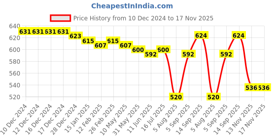 firstcry.com Babyhug Cotton Woven Full Sleeves Checkered Shirt - Navy Blue babyhug Price History Graph from 10 Dec 2024 to 17 Nov 2025