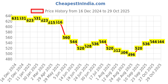 firstcry.com Babyhug Cotton Woven Full Sleeves Checkered Shirt - Navy Blue babyhug Price History Graph from 16 Dec 2024 to 29 Oct 2025
