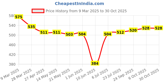 firstcry.com Babyhug Cotton Woven Full Sleeves Checkered Shirt with Sun Embroidery - Light Blue babyhug Price History Graph from 9 Mar 2025 to 29 Oct 2025