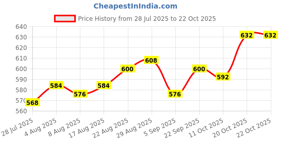 firstcry.com Babyhug Cotton Woven Full Sleeves Checkered Shirt - Yellow babyhug Price History Graph from 28 Jul 2025 to 21 Oct 2025