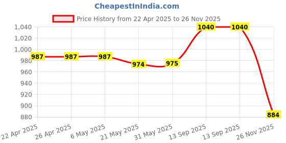 firstcry.com Babyhug Cotton Woven Full Sleeves Checkered Shirts and Trousers Set With Attached Bow & Suspender - Blue & Yellow babyhug Price History Graph from 22 Apr 2025 to 26 Nov 2025