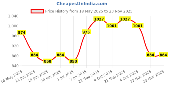 firstcry.com Babyhug Cotton Woven Full Sleeves Checkered Shirts and Trousers Set With Attached Bow & Suspender - Blue & Yellow babyhug Price History Graph from 18 May 2025 to 23 Nov 2025