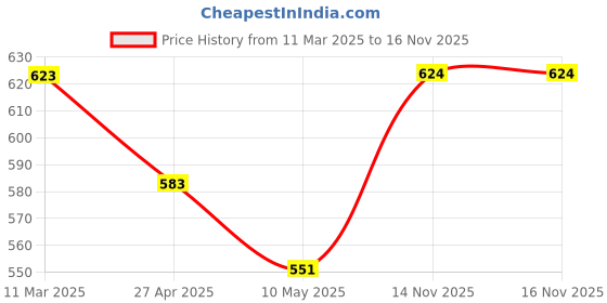 firstcry.com Babyhug Cotton Woven Full Sleeves Checkered Winter Frock with Sleeveless Inner T-Shirt - Dark Green babyhug Price History Graph from 11 Mar 2025 to 15 Nov 2025