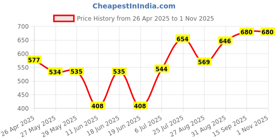 firstcry.com Babyhug Cotton Woven Full Sleeves Checks Frock With Attached Shrug & Headband - Pink & Navy Blue babyhug Price History Graph from 26 Apr 2025 to 31 Oct 2025