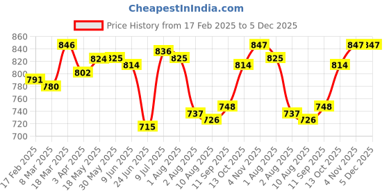 firstcry.com Babyhug Cotton Woven Full Sleeves Checks Frock With Peter Pan Collar & Stockings - Maroon babyhug Price History Graph from 17 Feb 2025 to 5 Dec 2025