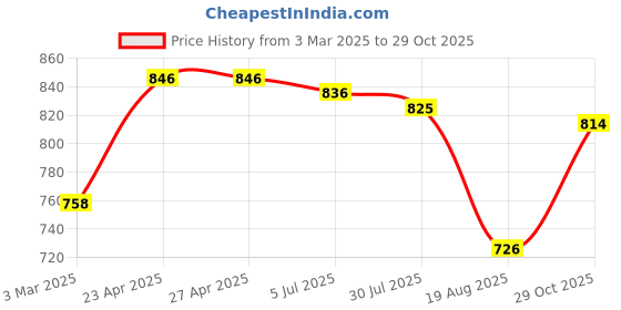 firstcry.com Babyhug Cotton Woven Full Sleeves Checks Frock With Peter Pan Collar & Stockings - Maroon babyhug Price History Graph from 3 Mar 2025 to 29 Oct 2025