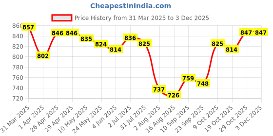 firstcry.com Babyhug Cotton Woven Full Sleeves Checks Frock With Peter Pan Collar & Stockings - Maroon babyhug Price History Graph from 31 Mar 2025 to 2 Dec 2025