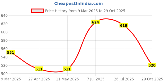 firstcry.com Babyhug Cotton Woven Full Sleeves Checks Print Frock -Navy Blue babyhug Price History Graph from 9 Mar 2025 to 29 Oct 2025