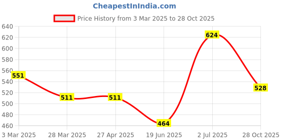 firstcry.com Babyhug Cotton Woven Full Sleeves Checks Print Frock -Navy Blue babyhug Price History Graph from 3 Mar 2025 to 28 Oct 2025