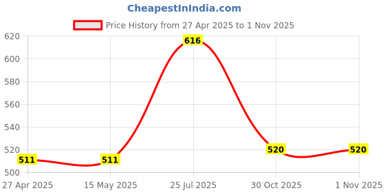 firstcry.com Babyhug Cotton Woven Full Sleeves Checks Print Frock -Navy Blue babyhug Price History Graph from 27 Apr 2025 to 31 Oct 2025