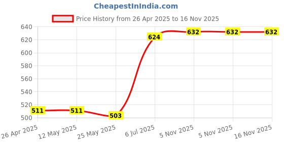 firstcry.com Babyhug Cotton Woven Full Sleeves Checks Print Frock -Navy Blue babyhug Price History Graph from 26 Apr 2025 to 16 Nov 2025