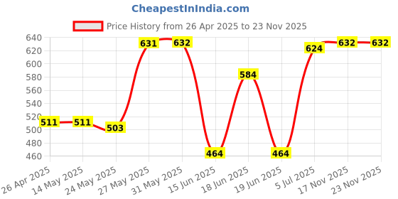 firstcry.com Babyhug Cotton Woven Full Sleeves Checks Print Frock -Navy Blue babyhug Price History Graph from 26 Apr 2025 to 22 Nov 2025