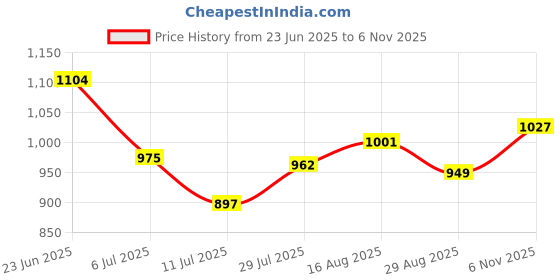 firstcry.com Babyhug Cotton Woven Full Sleeves Checks Shirt & Denim Jeans Set - Blue babyhug Price History Graph from 23 Jun 2025 to 6 Nov 2025