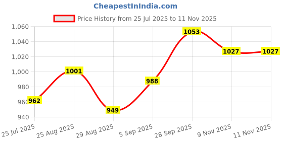 firstcry.com Babyhug Cotton Woven Full Sleeves Checks Shirt & Denim Jeans Set - Blue babyhug Price History Graph from 25 Jul 2025 to 10 Nov 2025