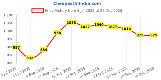 firstcry.com Babyhug Cotton Woven Full Sleeves Checks Shirt & Denim Jeans Set - Multicolor babyhug Price History Graph from 5 Jul 2025 to 26 Dec 2025