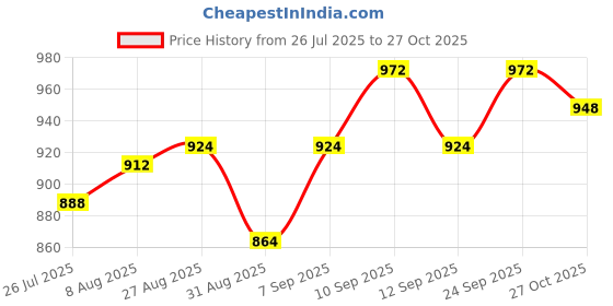 firstcry.com Babyhug Cotton Woven Full Sleeves Checks Shirt & Denim Jeans Set - Navy Blue babyhug Price History Graph from 26 Jul 2025 to 27 Oct 2025