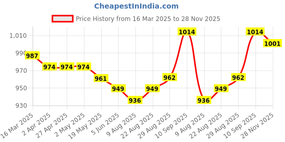 firstcry.com Babyhug Cotton Woven Full Sleeves Checks Shirt & Denim Jeans Set - Peach & Blue babyhug Price History Graph from 16 Mar 2025 to 28 Nov 2025