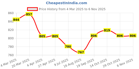 firstcry.com Babyhug Cotton Woven Full Sleeves Checks Shirt & Denim Jeans Set - Red & Blue babyhug Price History Graph from 4 Mar 2025 to 6 Nov 2025