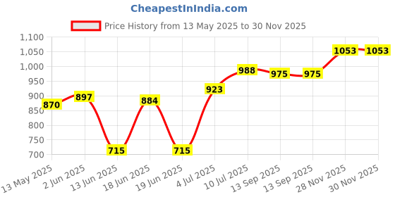 firstcry.com Babyhug Cotton Woven Full Sleeves Checks Shirt & Trouser Set - Dark Green & Beige babyhug Price History Graph from 13 May 2025 to 29 Nov 2025