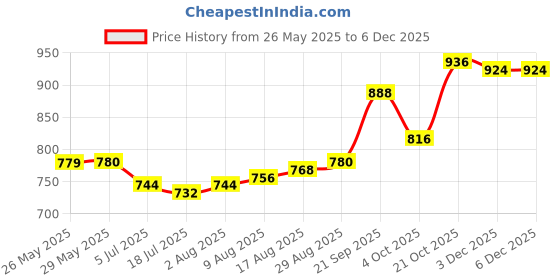 firstcry.com Babyhug Cotton Woven Full Sleeves Checks Shirt & Trouser Set - Dark Green & Beige babyhug Price History Graph from 26 May 2025 to 5 Dec 2025