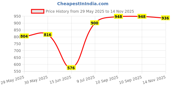 firstcry.com Babyhug Cotton Woven Full Sleeves Checks Shirt & Trouser Set - Navy Blue & Beige babyhug Price History Graph from 29 May 2025 to 14 Nov 2025