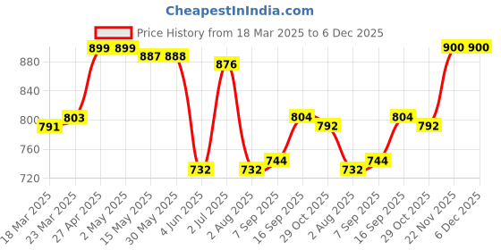 firstcry.com Babyhug Cotton Woven Full Sleeves Checks Shirt & Trouser Set - Navy Blue & Khaki babyhug Price History Graph from 18 Mar 2025 to 5 Dec 2025